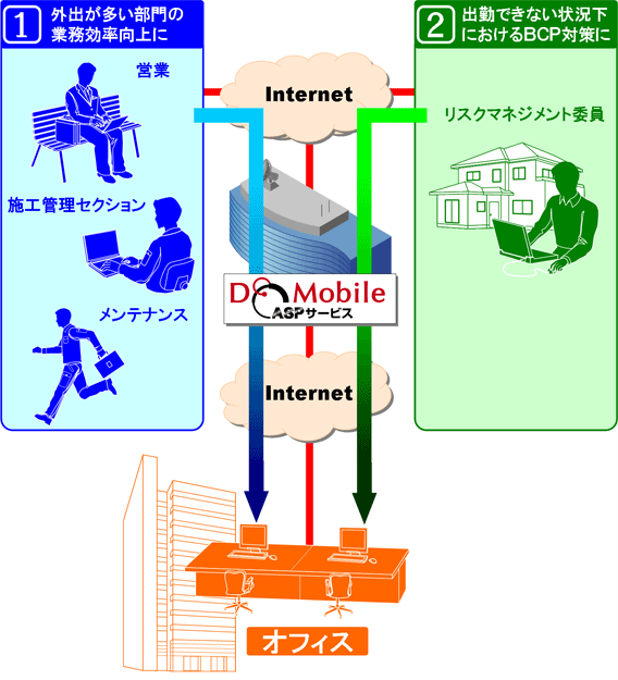 リモートアクセスシステム DoMobile 導入内容