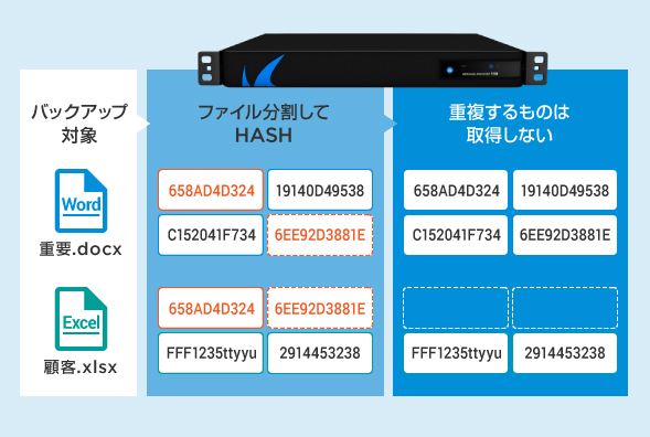 �o�b�N�A�b�v�ΏہF�d�v.docx/�ڋq.xlsx�@���@�t�@�C���𕪊�����HASH�@���@�d��������͎̂擾���Ȃ�