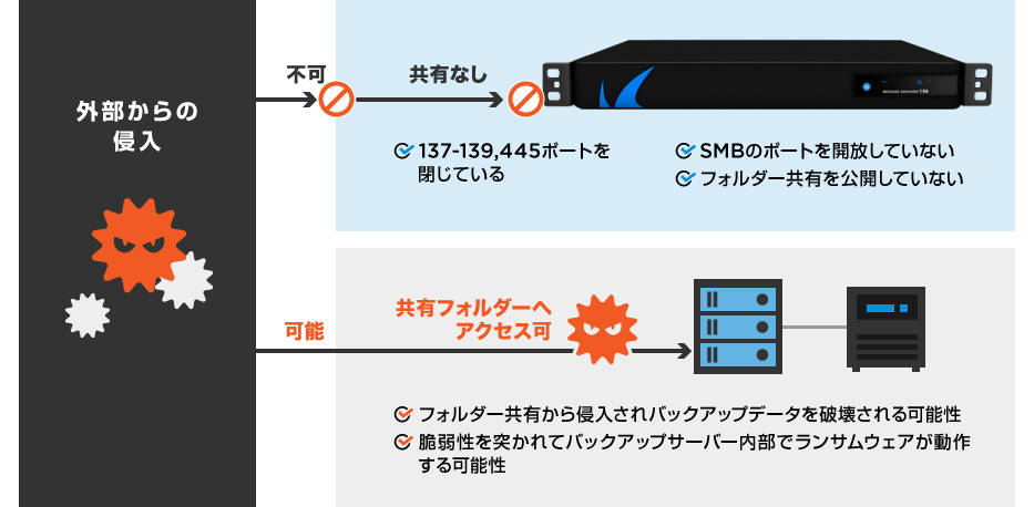 �}���E�F�A�ɂ��o�b�N�A�b�v�@��ւ̐N����j�~