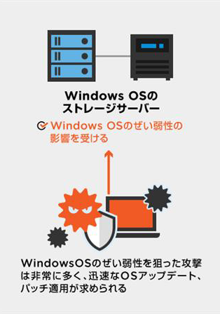 Windows OS�̃X�g���[�W�T�[�o�[�FWindows OS�̂����㐫���e�����󂯂�BWindows OS�̂����㐫��_�����U���͔��ɑ����A�v����OS�A�b�v�f�[�g�A�p�b�`�K�p�����߂���