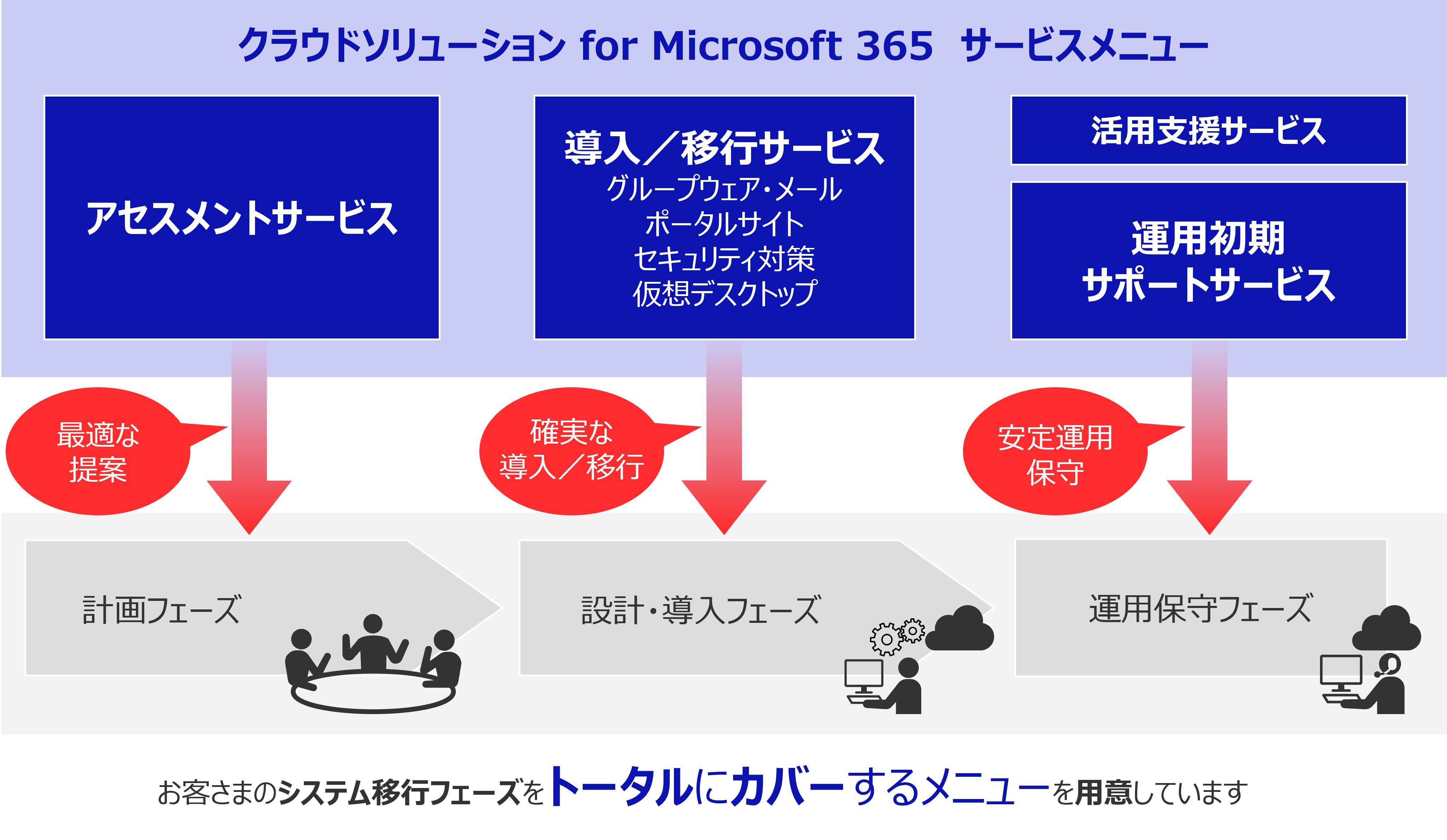 クラウドソリューション for Microsoft 365 サービスメニュー:【アセスメントサービス】計画フェーズ。【導入/移行サービス(グループウェア・メール、ポータルサイト、セキュリティ対策、仮想デスクトップ)】設計・導入フェーズ。【活用支援サービス/運用初期サポートサービス】運用保守フェーズ。