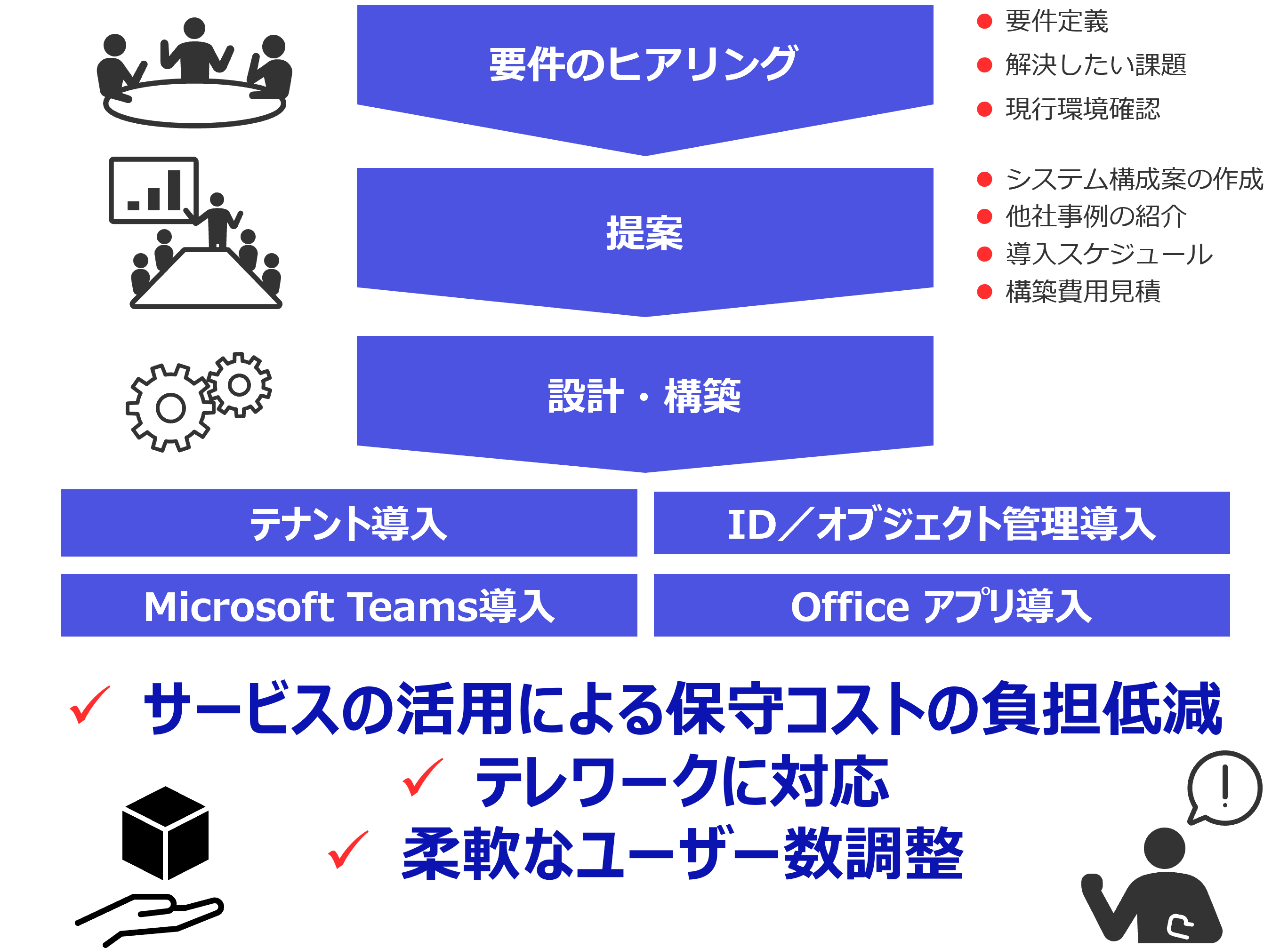 Microsoft 365導入/移行サービス フロー:要件のヒアリング→提案→設計・構築→テナント導入・ID/オブジェクト管理導入・Microsoft Teams導入・Officeアプリ導入 ◆サービスの活用による保守コストの負担低減 ◆テレワークに対応 ◆柔軟なユーザー数調達