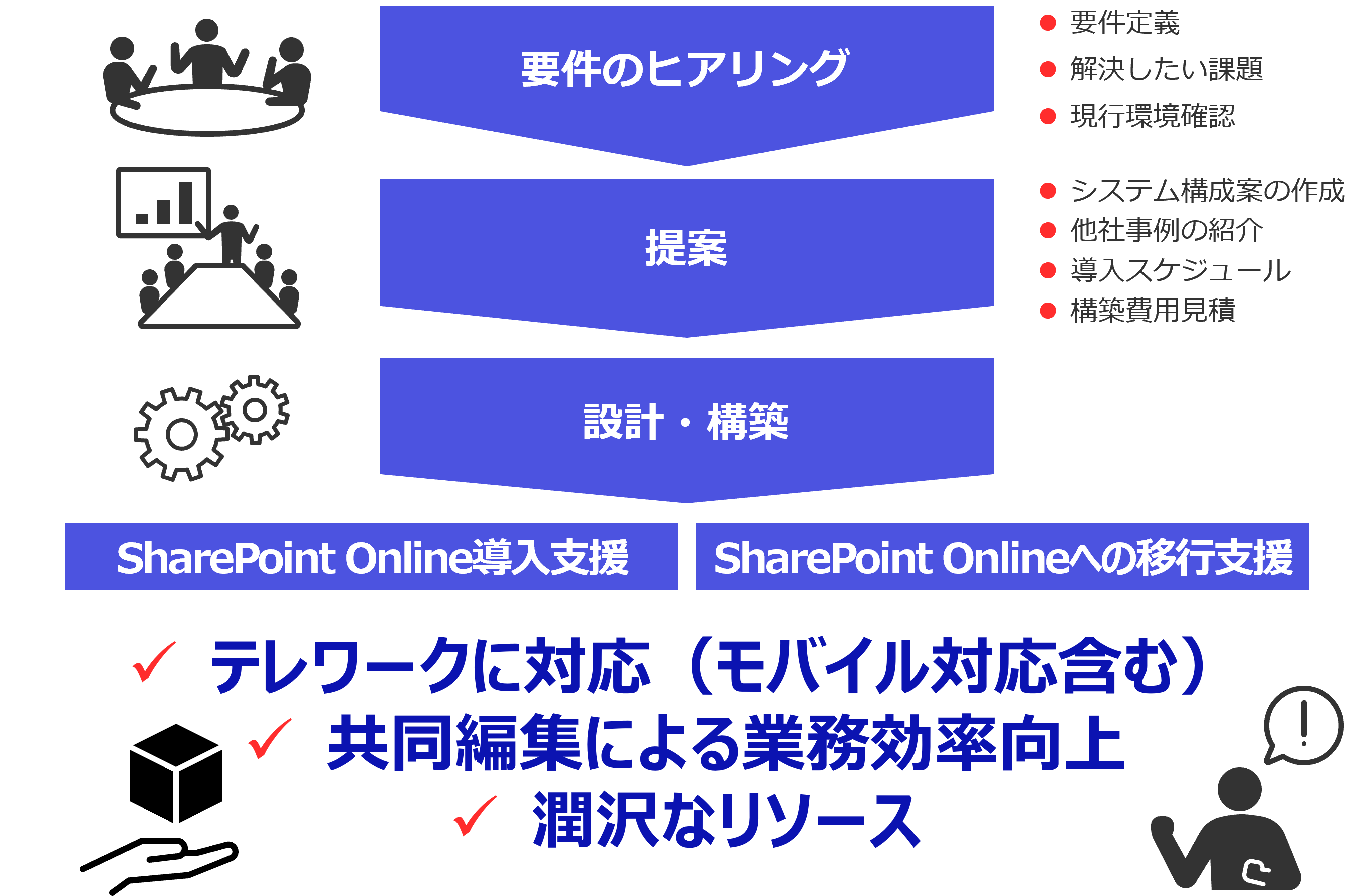 Microsoft 365導入/移行サービス フロー:要件のヒアリング→提案→設計・構築→SharePoint Online導入支援/SharePoint Onlineへの移行支援 ◆テレワークに対応(モバイル対応含む) ◆共同編集による業務効率向上 ◆潤沢なリソース