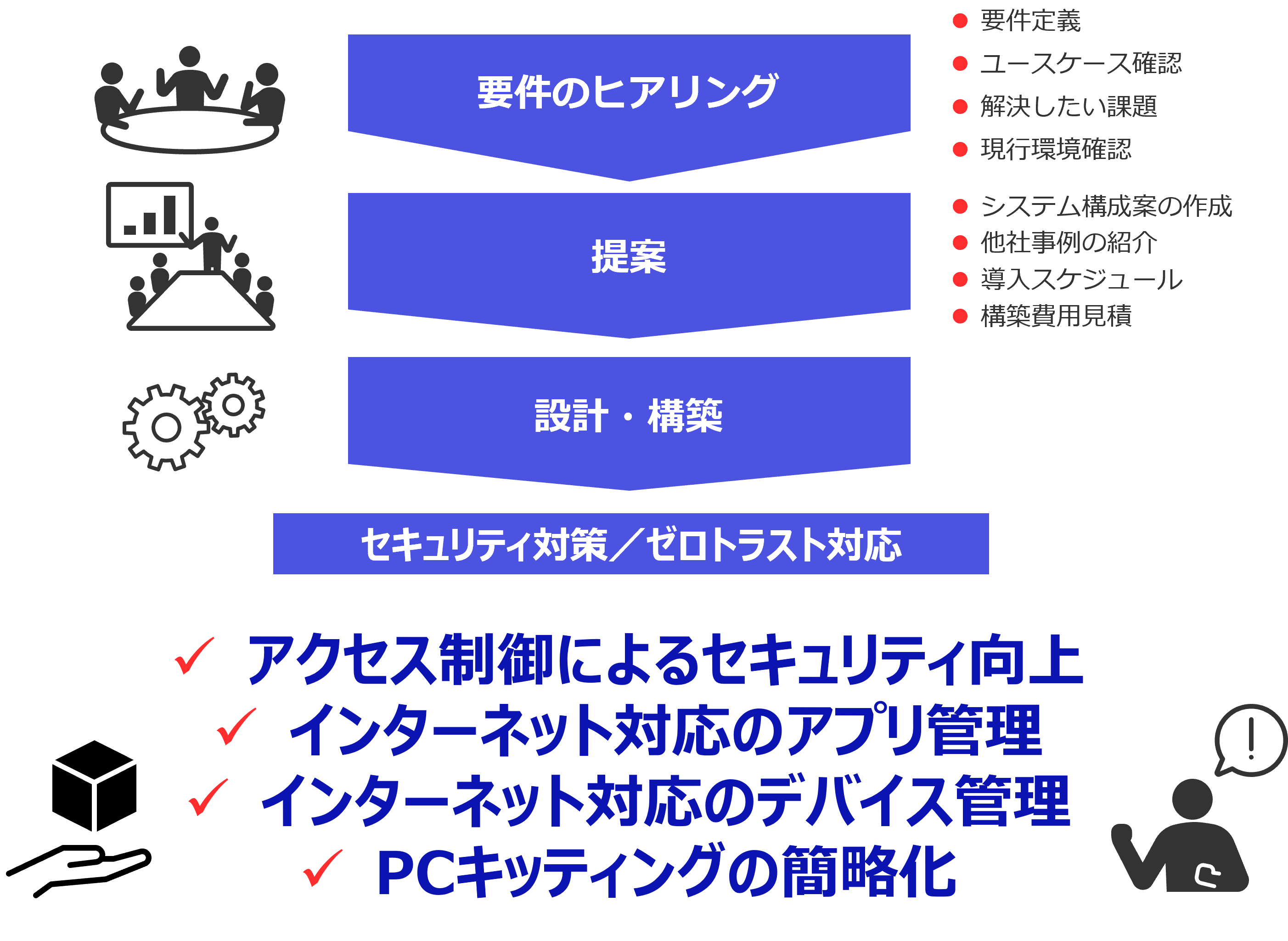 Microsoft 365導入/移行サービス フロー:要件のヒアリング→提案→設計・構築→せきゅりえぃ対策/ゼロトラスト対応 ◆アクセス制御によるセキュリティ向上 ◆インターネット対応のアプリ管理 ◆インターネット対応のデバイス管理 ◆PCキッティングの簡略化