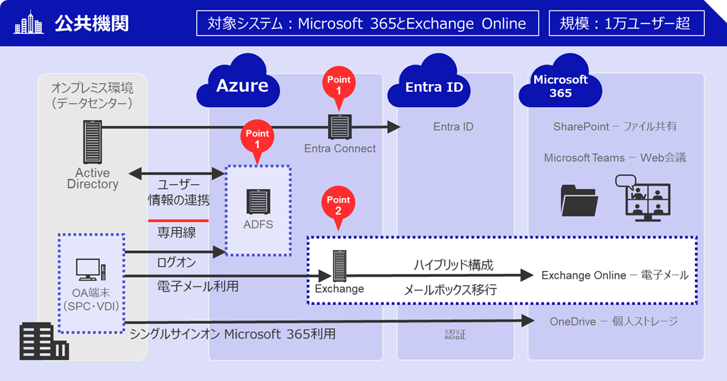 【導入事例1】公共機関 対象システム:Microsoft 365とExchange Online 規模:1万ユーザー超