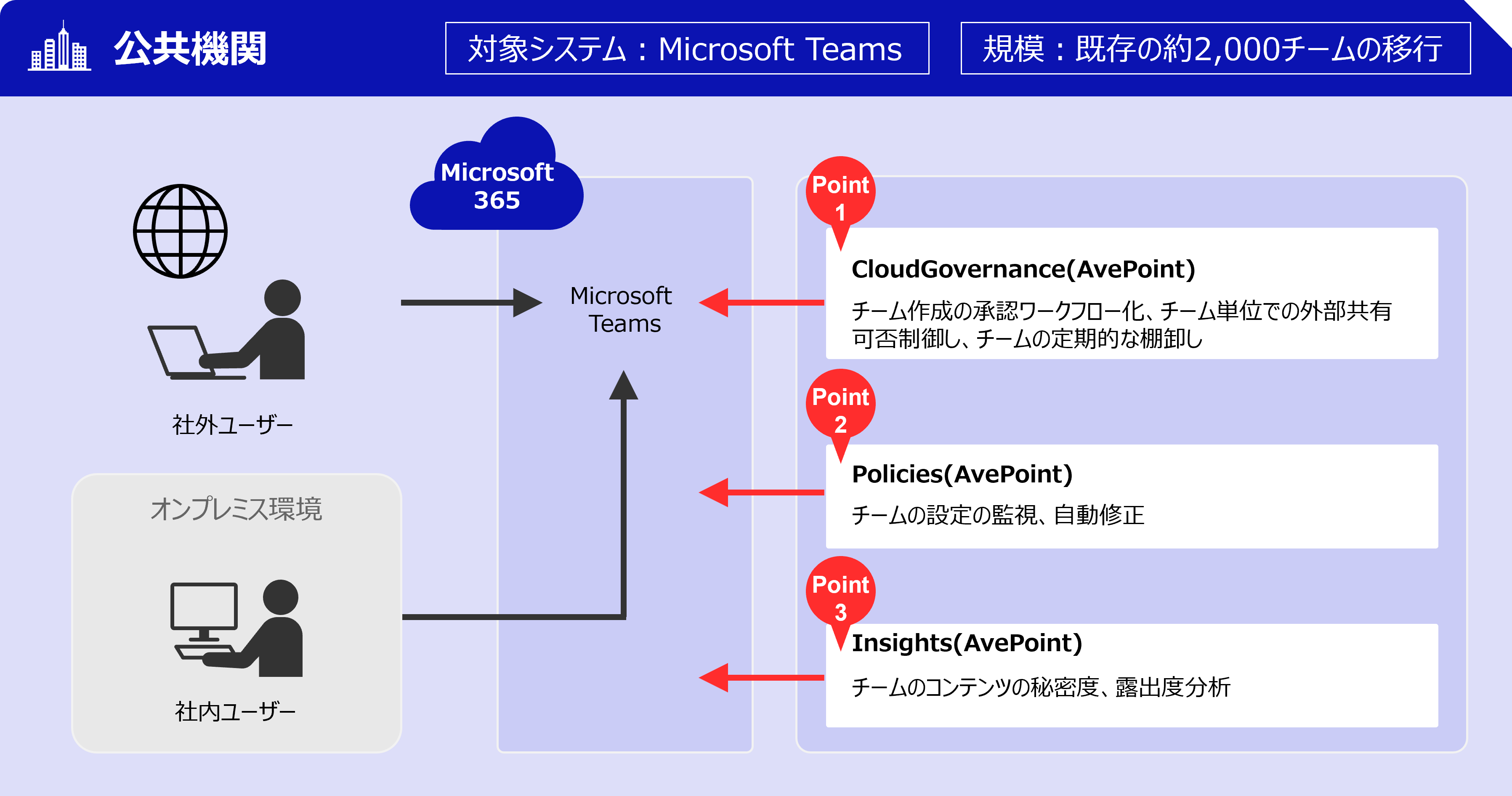 【導入事例2】公共機関 対象システム:Microsoft Teams 規模:既存の約2,000チームの移行