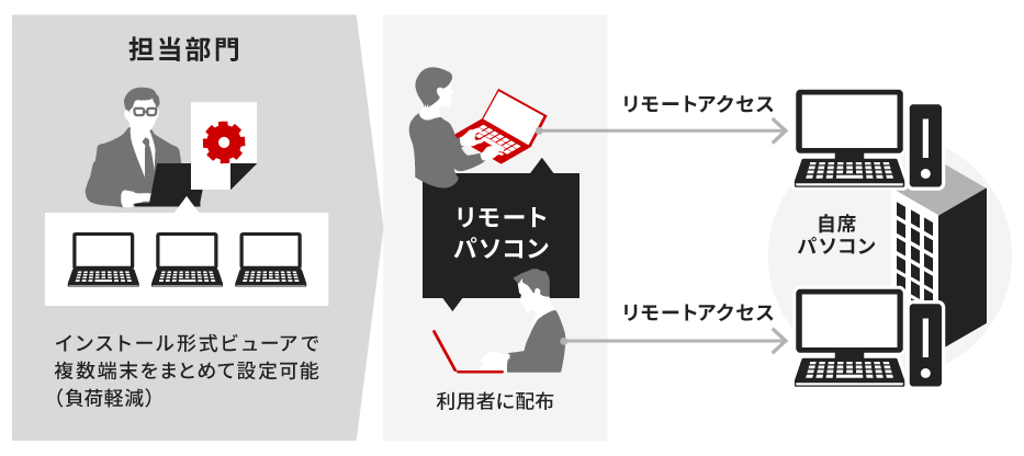 �S�����傪�����[�g�p�\�R����z�z����ۂ̃C���[�W�}