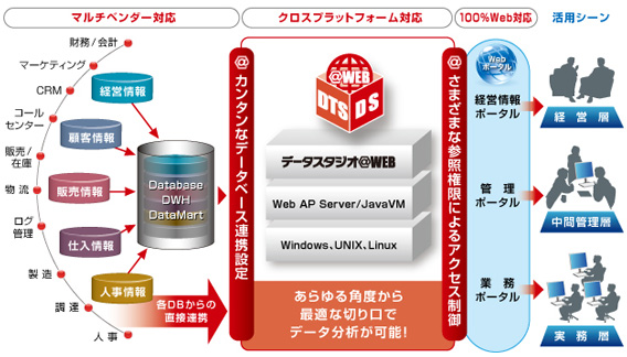 「データスタジオ@WEB」の概要図。各DBからの直接連携で、あらゆる角度から最適な切り口でデータ分析が可能。さまざまな参照権限によるアクセスを制御します。