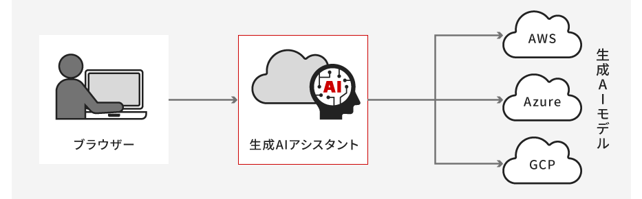 AI�v���X ����AI�\�����[�V�����̃��[�N�t���[�F�u���E�U�[������AI�A�V�X�^���g������AI���f���iAWS/Azure/GCP�j