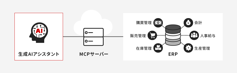 ����AI�A�V�X�^���g��ERP�V�X�e���̘A�g�C���[�W�}�B�w���Ǘ���̔��Ǘ��Ȃǂ̊�Ɩ��f�[�^��AI�����p�B