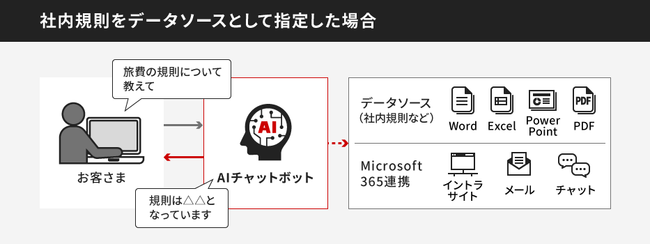 AI�`���b�g�{�b�g���Г��K�����f�[�^�\�[�X�Ɏ���։񓚂��闘�p�C���[�W�B���[�U�[������K���ɂ��Ď��₵�AAI���񓚂��Ă��܂��B