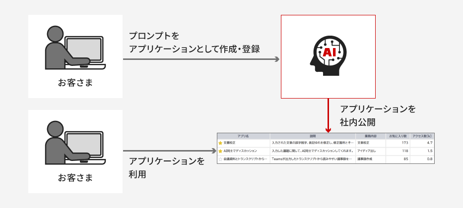 �쐬�����v�����v�g���A�v���P�[�V�����Ƃ��ēo�^���A�Г��ŋ��L�E���p���邱�ƂŃi���b�W��W�J���闬����������}�B