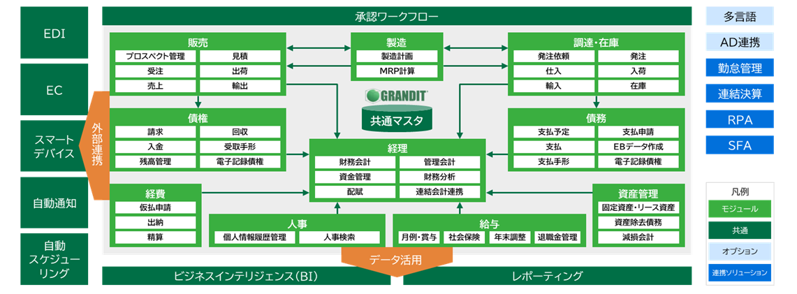 GRANDIT概要図