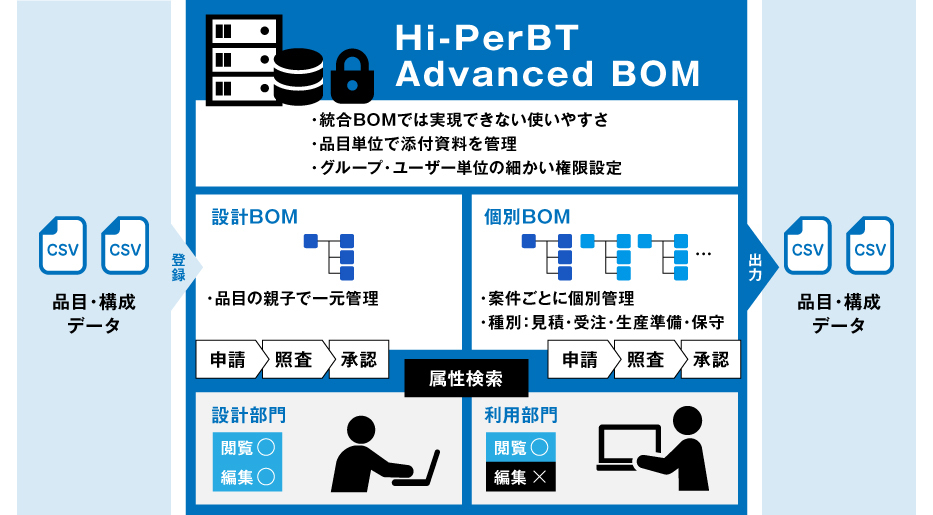 Hi-PerBT Advanced BOM�̊T�v�@����BOM�ł͎����ł��Ȃ��g���₷��/�i�ڒP�ʂœY�t�������Ǘ�/�O���[�v�E���[�U�[�P�ʂׂ̍��������ݒ�