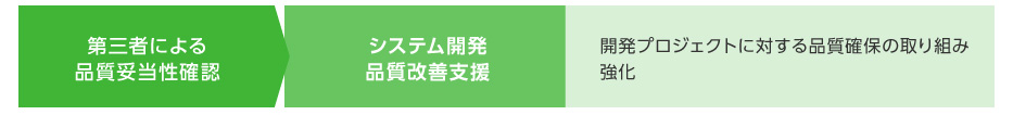 『IT品質管理ソリューション』のサービス体系概要図B:第三者による品質妥当性確認→システム開発品質改善支援(開発プロジェクトに対する品質確保の取り組み強化)
