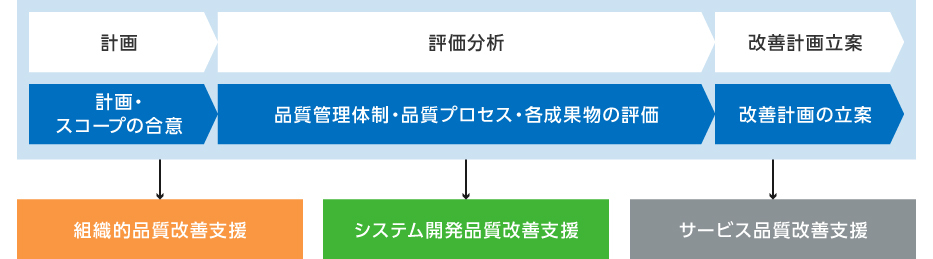 『品質アセスメント』のサービス体系概要図:@計画(計画・スコープ合意)→組織的品質改善支援 A評価分析(品質管理体制・品質プロセス・各成果物の評価)→システム開発品質改善支援 B改善計画立案(改善計画の立案)→サービス品質改善支援