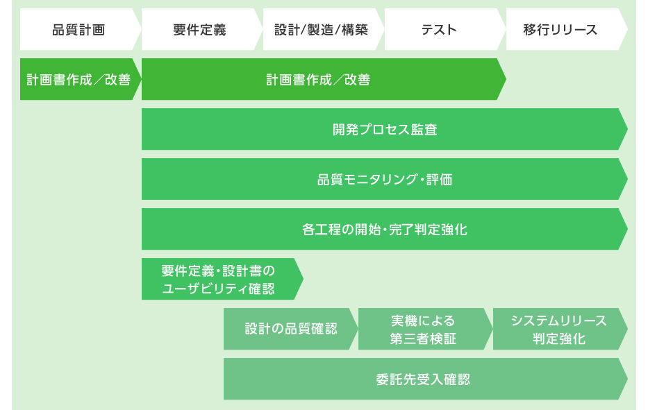 『システム開発品質改善支援』のサービス体系概要図:@品質計画 A要件定義 B設計/製造/構築 Cテスト D移行リリース