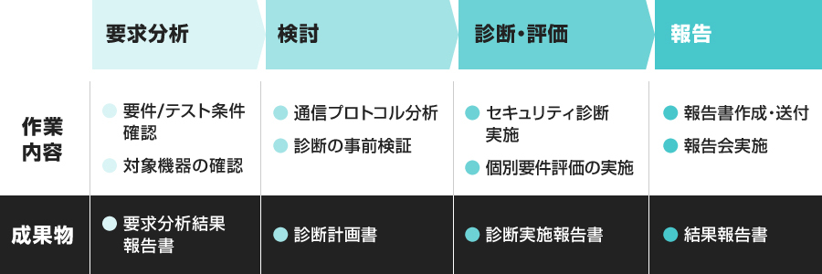 な医療機器認証取得のスケジュール