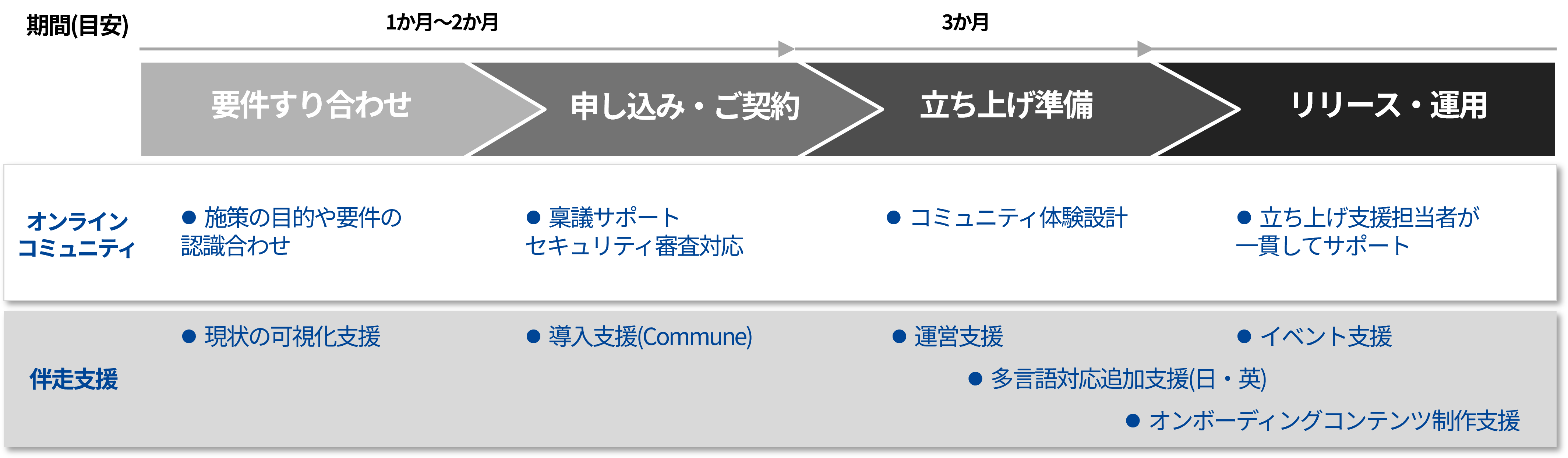 「オンラインコミュニティサービス」のワークフロー図