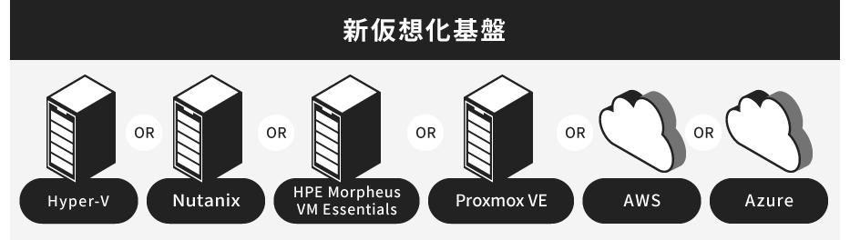 VzՁFHyper-V or Nutanix or HPE Morpheus/VM Essentials or Proxmox VE or AWS or Azure