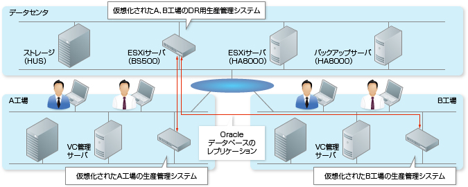 データセンターと各工場間でリアルタイムにOracleデータベースを同期し、工場が被災した場合、データセンタにシステムを切り替えて運用を継続
