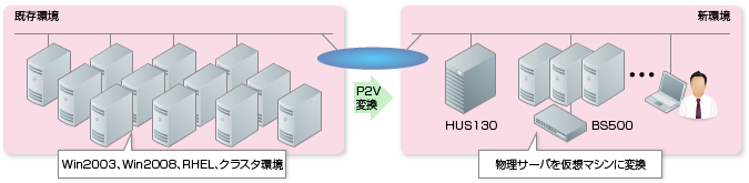 多数の物理サーバをP2Vにより移行し、すべてBS500の仮想環境に集約