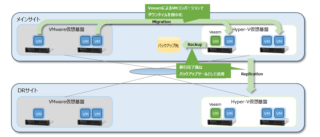 VeeamによるVMコンバージョンでダウンタイムを極小化。移行完了後はバックアップツールとして活用