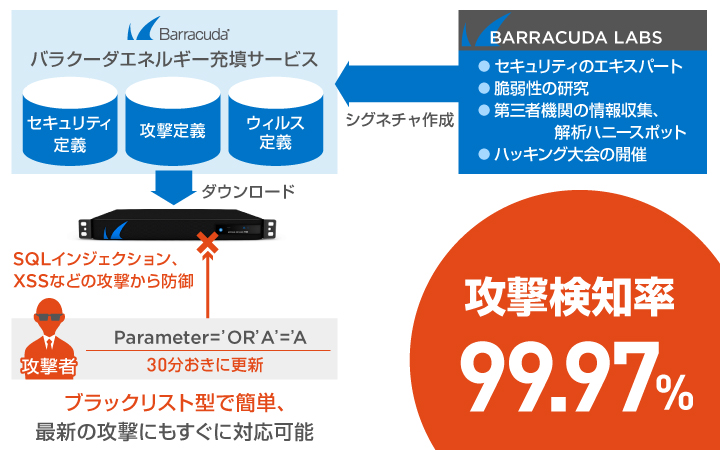 攻撃定義ファイルの更新による高い検知率