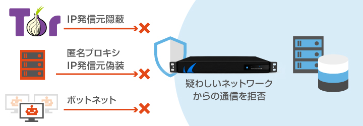 不審なアクセスをブロック