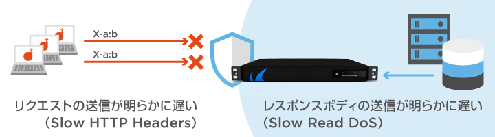 Slow Client攻撃防御