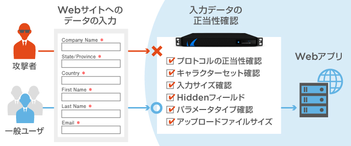 Web Application Firewallの防御イメージ