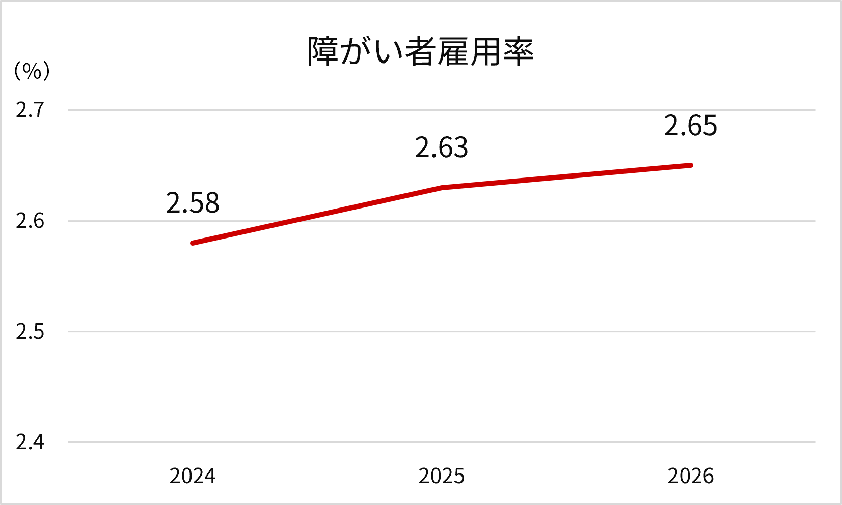 �j���̈玙�x�Ɏ擾���̐��ځB2023�N63.3%����2025�N92.2%�֏㏸