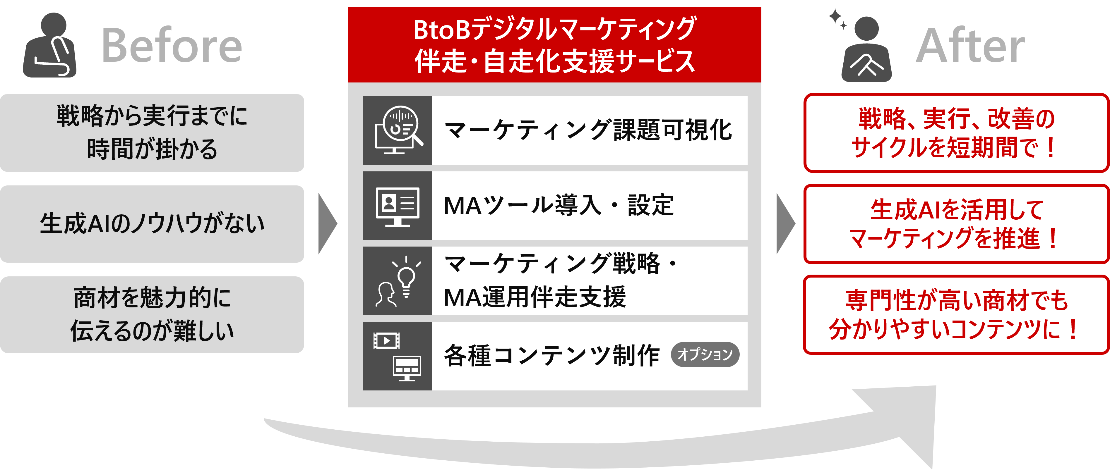 「BtoBデジタルマーケティング伴走・自走化支援サービス」の導入効果を示すBefore-After図。導入前の課題(戦略実行に時間がかかる、生成AIのノウハウがない、商材の魅力が伝わらない)が、本サービス(マーケティング課題可視化、MAツール導入・設定、戦略・運用伴走支援、コンテンツ制作)によって、どのように解決されるか(サイクル短縮、生成AI活用、分かりやすいコンテンツ)を示しています。
