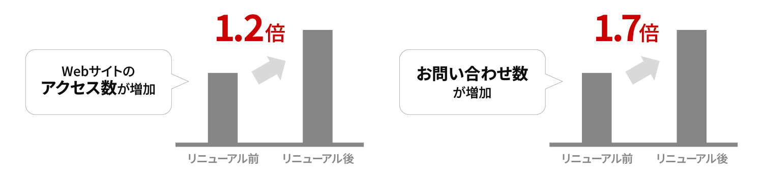 「BtoBデジタルマーケティング伴走・自走化支援サービス」の導入効果を示すグラフ。リニューアル前と比較して、Webサイトのアクセス数が1.2倍、お問い合わせ数が1.7倍に増加したことを示しています。