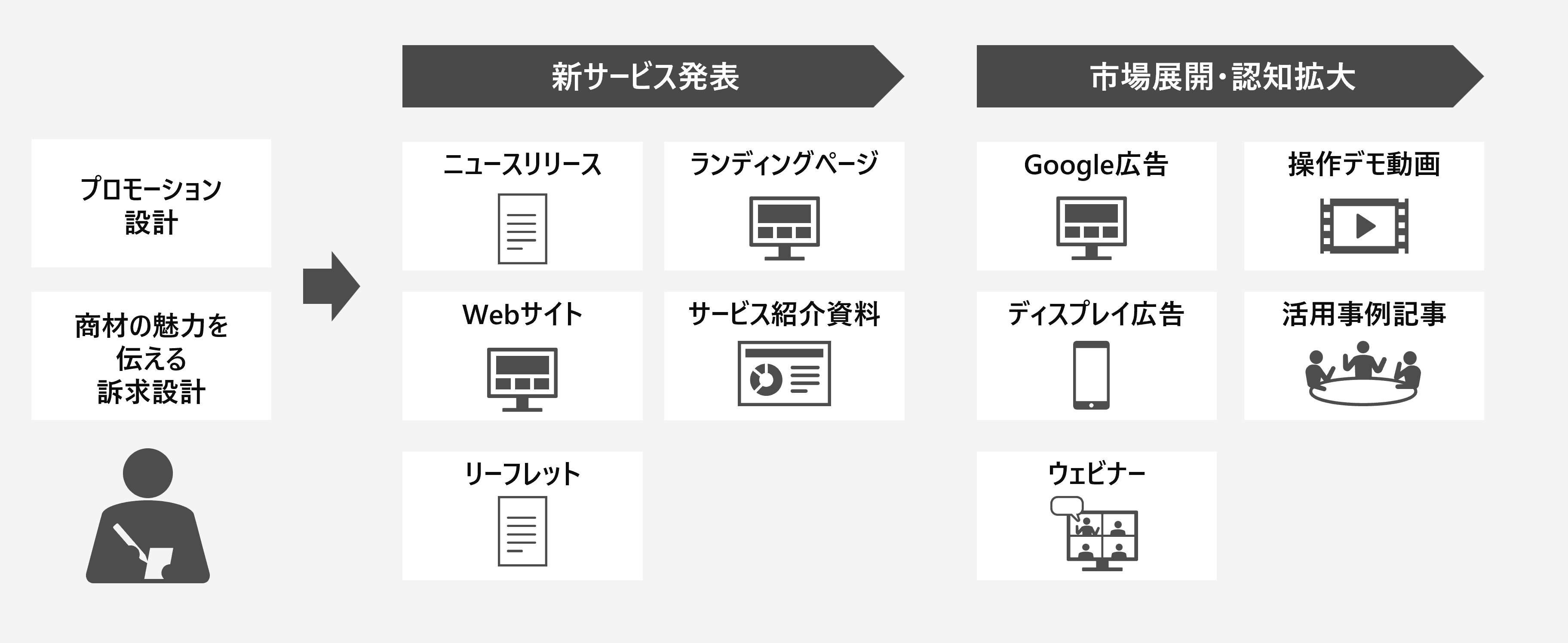 「BtoBデジタルマーケティング伴走・自走化支援サービス」の導入効果を示す図。プロモーション設計や訴求設計から、新サービス発表、市場展開・認知拡大までの各フェーズで実施した具体的な施策(ニュースリリース、Webサイト、広告、ウェビナーなど)を時系列で示しています。