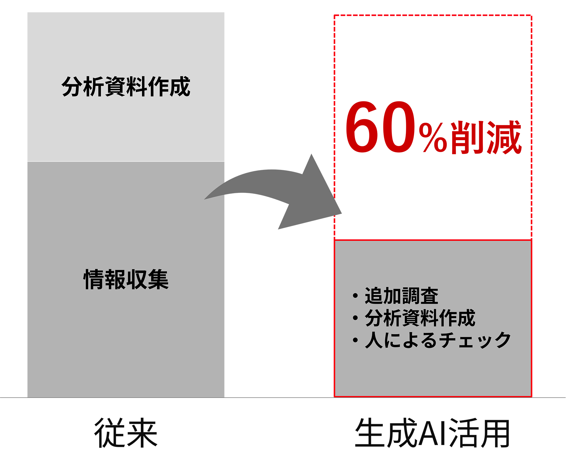 生成AI活用による業務高速化の効果を示す比較グラフ。「BtoBデジタルマーケティング伴走・自走化支援サービス」において、市場調査などのリサーチ業務で、従来手法に比べ工数を60%削減できることを示しています。