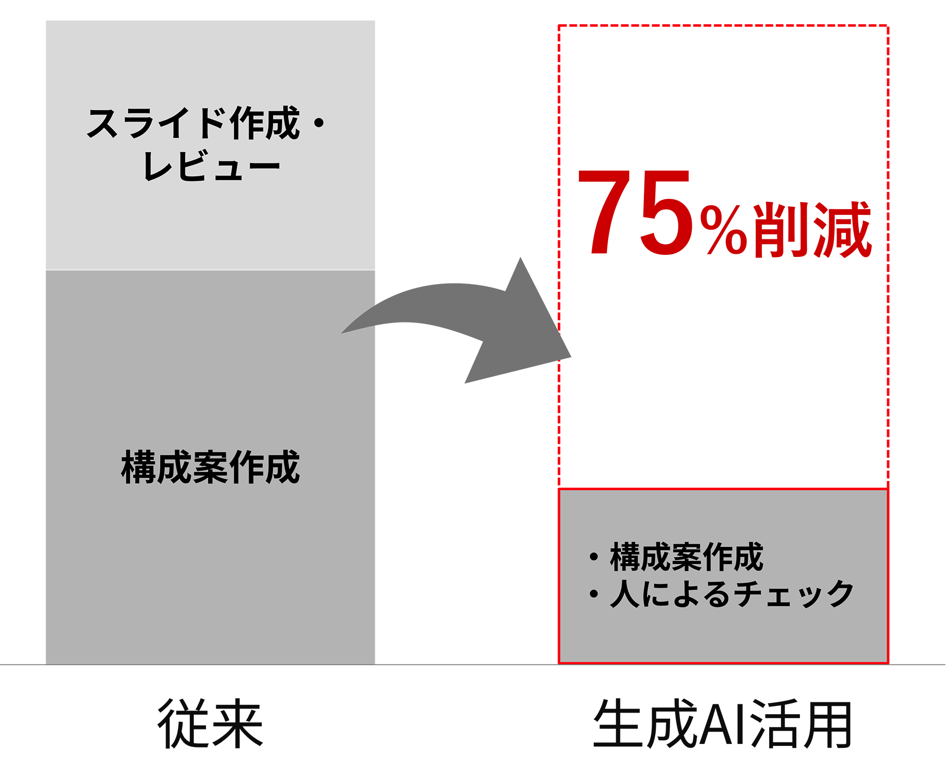 生成AI活用によるホワイトペーパー制作の工数削減効果を示す比較グラフ。「BtoBデジタルマーケティング伴走・自走化支援サービス」において、従来の手法に比べ制作時間を75%削減できることを示しています。