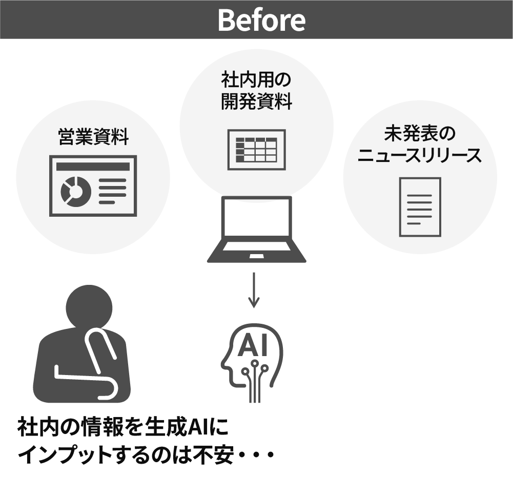 セキュアな生成AI環境導入前の課題を示す図。「営業資料」「社内用の開発資料」「未発表のニュースリリース」といった社内の機密情報を生成AIに入力することに対する不安感を表しています。