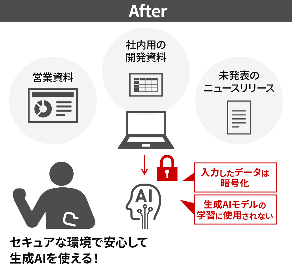 セキュアな生成AI環境導入後の効果を示す図。「BtoBデジタルマーケティング伴走・自走化支援サービス」で提供する環境では、入力データが暗号化され、AIモデルの学習に使用されないため、機密情報も安心して扱えることを示しています。