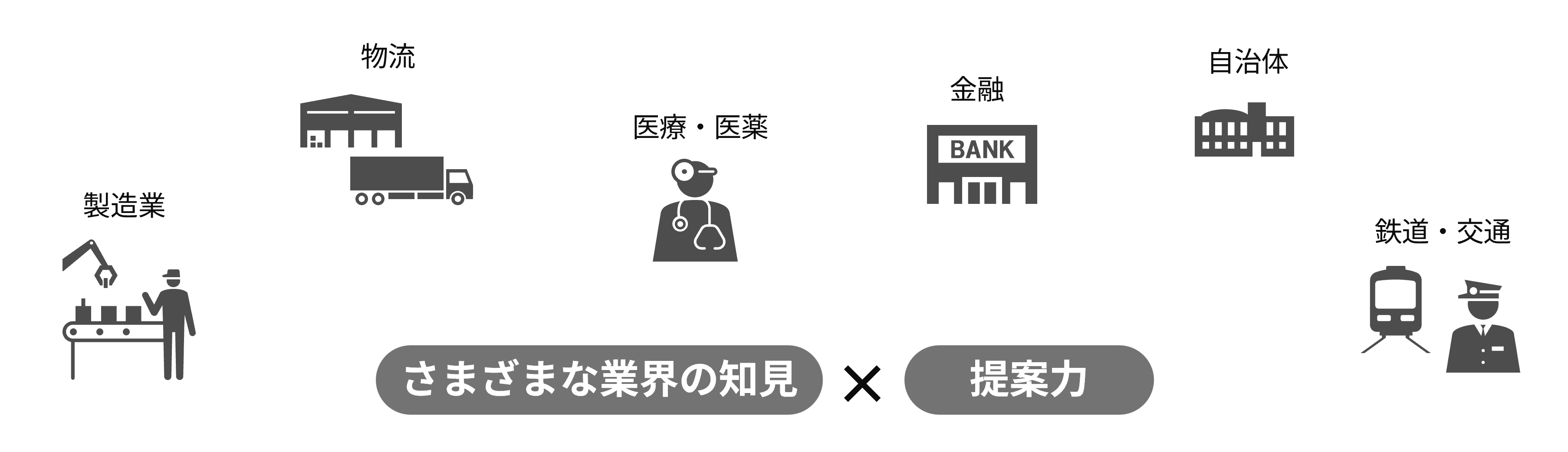 「BtoBデジタルマーケティング伴走・自走化支援サービス」の強みを示すイメージ図。「さまざまな業界の知見」と「提案力」を掛け合わせることで、製造業、物流、医療・医薬、金融、自治体、鉄道・交通など、多様な分野で最適なマーケティング活動を実現することを示しています。