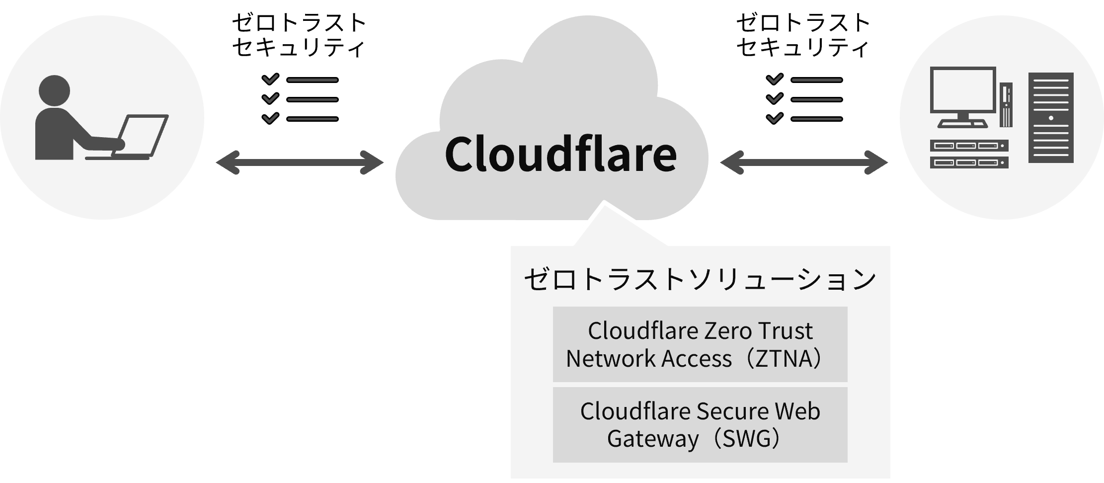 Cloudflareとは