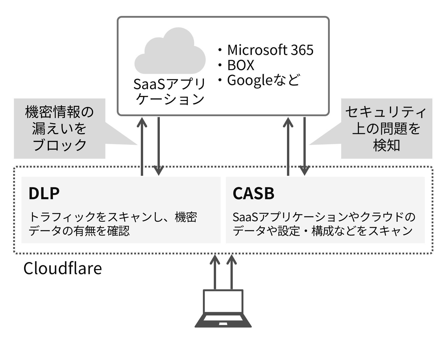 �I�v�V������DLP�i���R�����h�~�j��CASB�i�N���E�h�f�[�^�ی�j�ȂǃZ�L�����e�B�@�\��ǉ��\