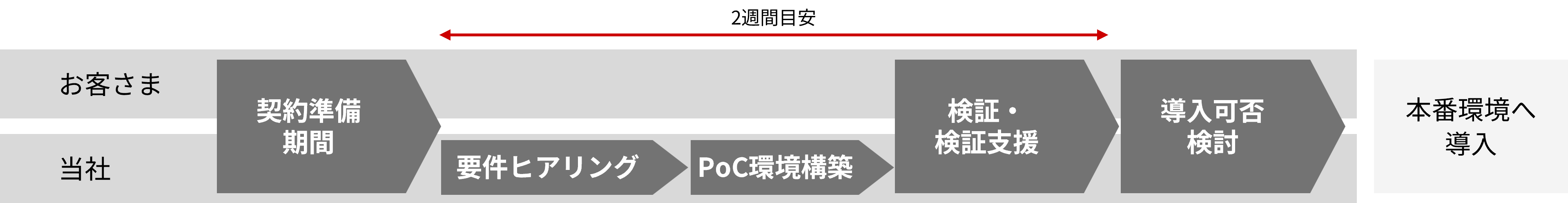 サービス利用の流れ