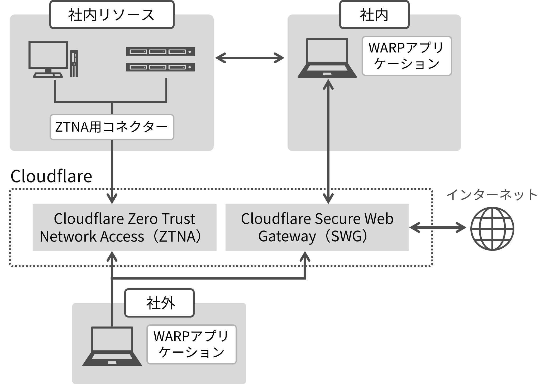 環境構築・設定のイメージ