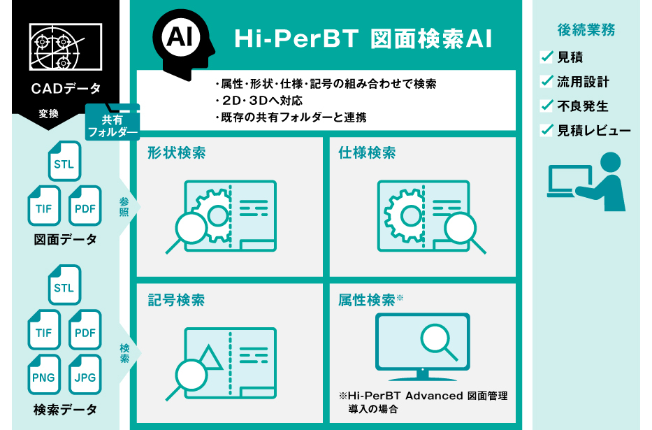 Hi-PerBT 図面検索AIの概要図