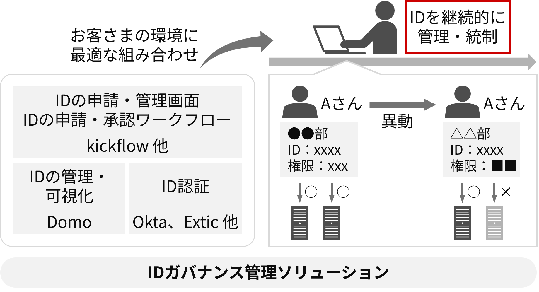 IDガバナンス管理ソリューションとは