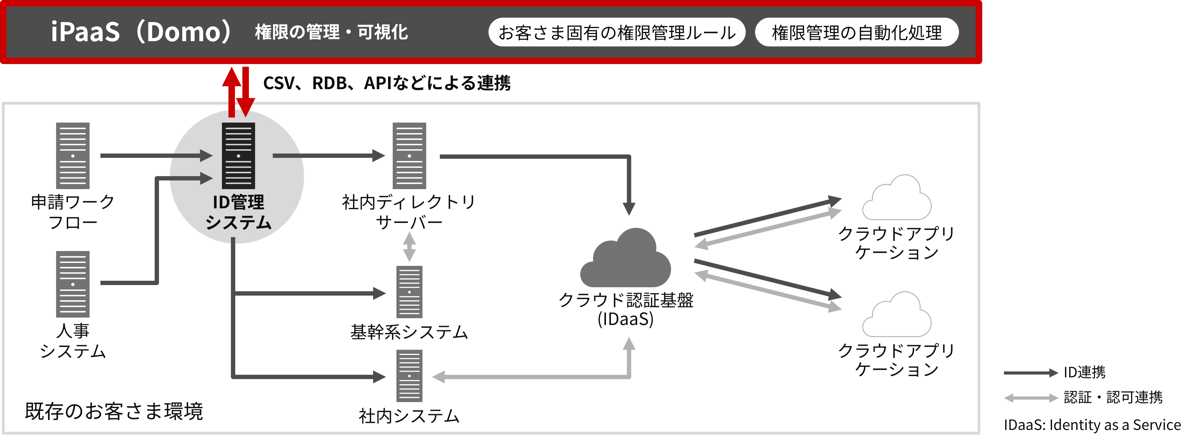 既存のID管理基盤を生かしてIGAの権限管理と見える化を実現