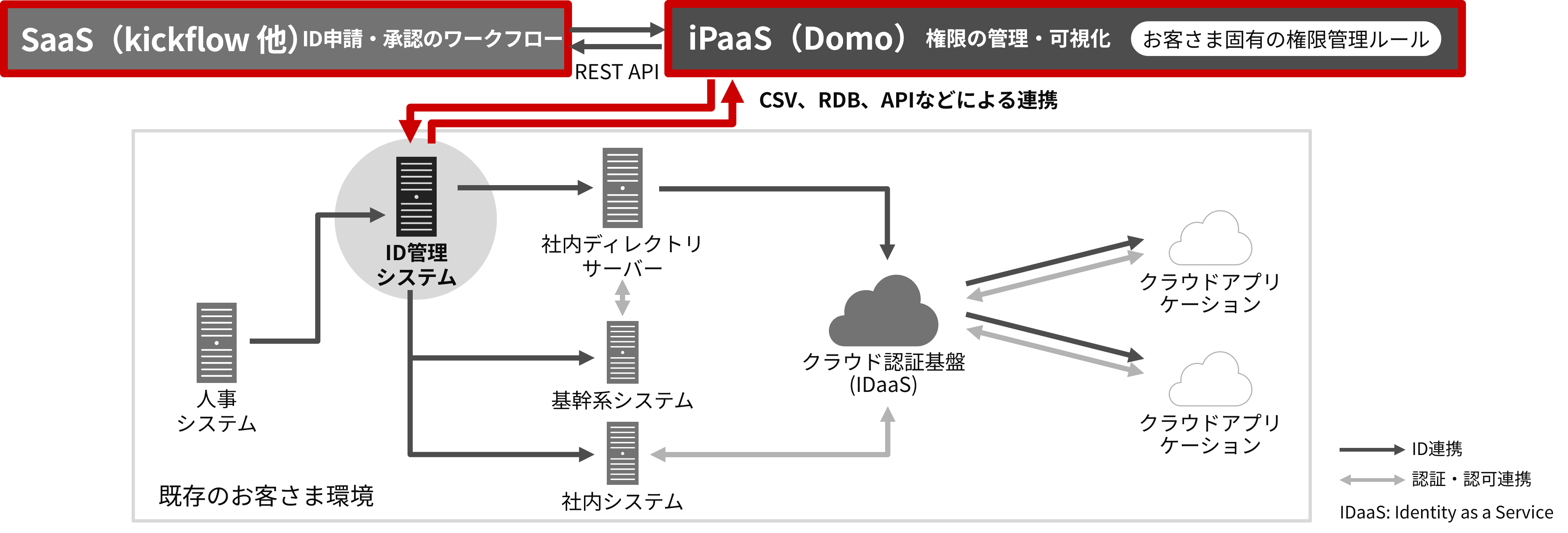 既存のID管理基盤を生かしてID申請・承認のワークフローと権限管理を実現