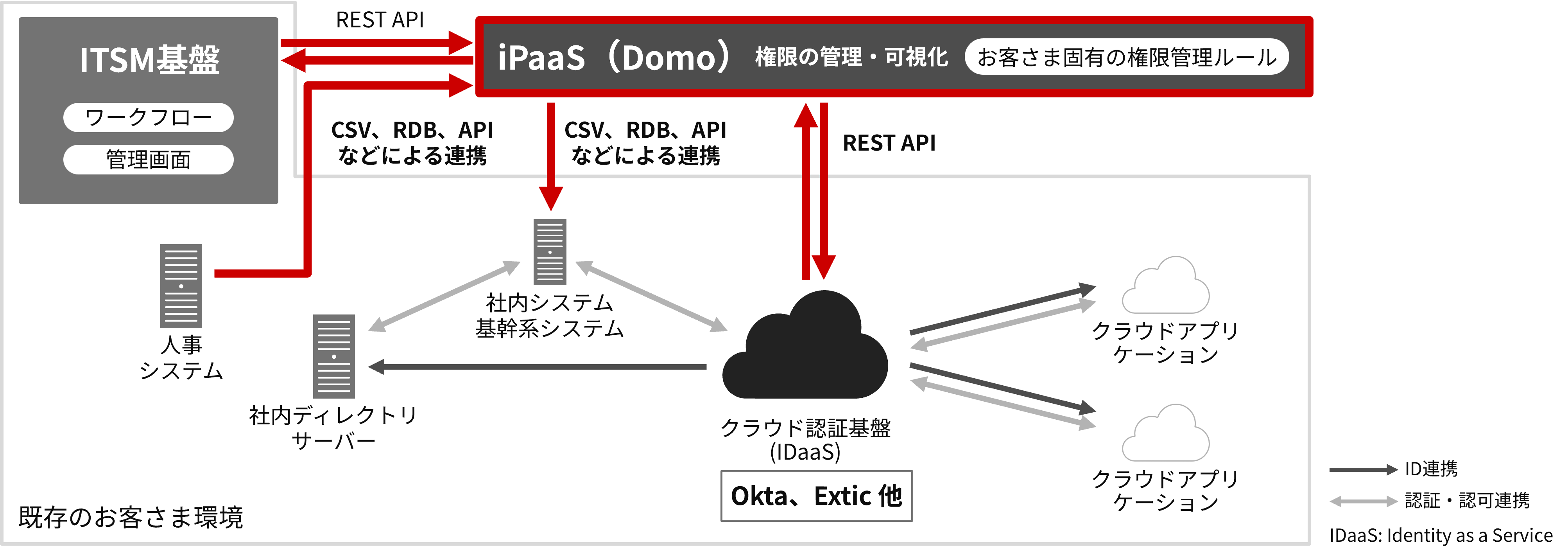 既存のクラウド認証基盤を最大限に活用した強力なID管理・認証を実現