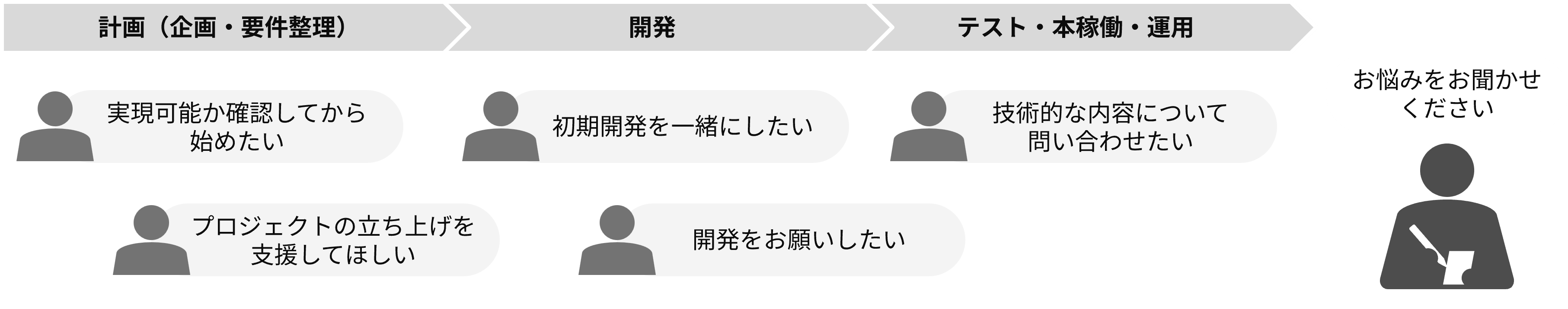お客さまのさまざまなお悩みに寄り添いながら、計画から運用までワンストップで対応